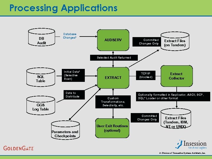 Processing Applications DB Audit Database Changes* AUDSERV Committed Changes Only Extract Files (on Tandem)