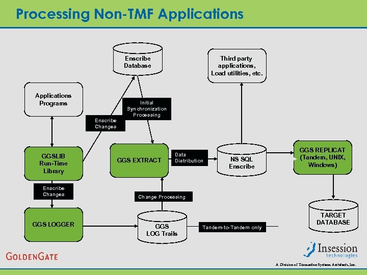 Processing Non-TMF Applications Enscribe Database Applications Programs Enscribe Changes GGSLIB Run-Time Library Enscribe Changes