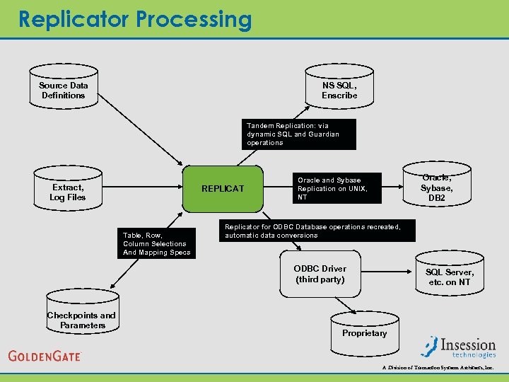 Replicator Processing Source Data Definitions NS SQL, Enscribe Tandem Replication: via dynamic SQL and