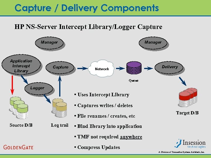 Capture / Delivery Components HP NS-Server Intercept Library/Logger Capture Manager Application Intercept Library Capture