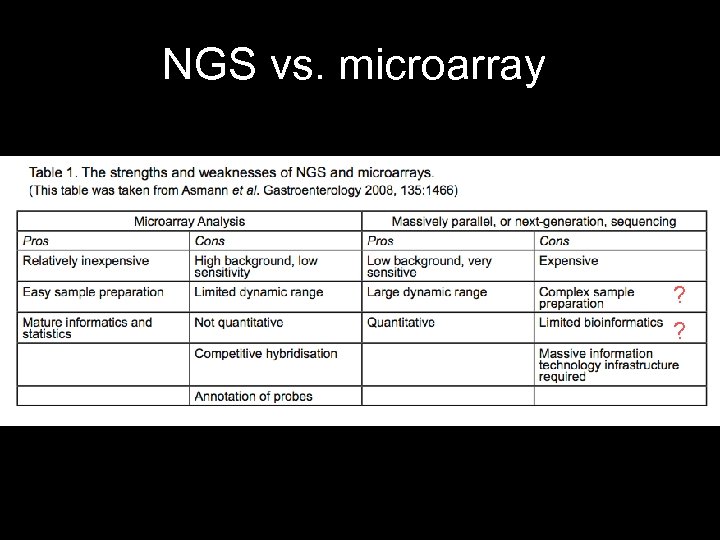 NGS vs. microarray • With microarray: must have sequences in hand to design probes.