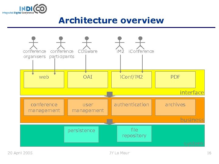 Architecture overview conference CDSware organisers participants web OAI i. M 2 i. Conference i.