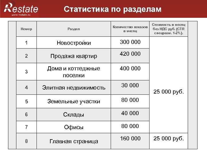 Статистика по разделам Номер Раздел Количество показов в месяц 1 Новостройки 300 000 2