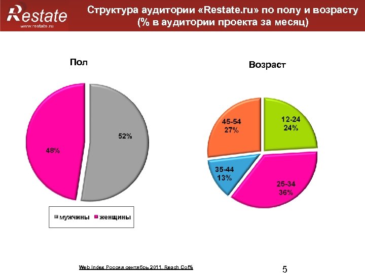 Структура аудитории «Restate. ru» по полу и возрасту (% в аудитории проекта за месяц)