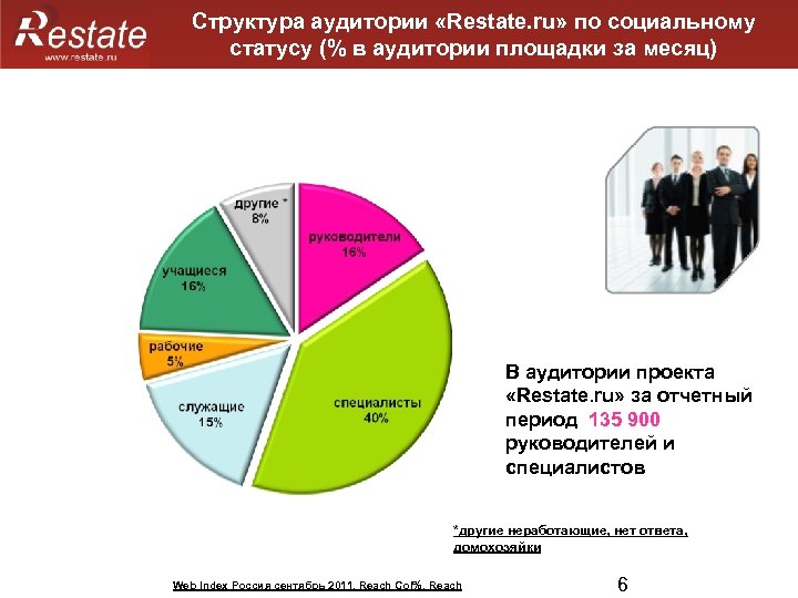 Структура аудитории «Restate. ru» по социальному статусу (% в аудитории площадки за месяц) В