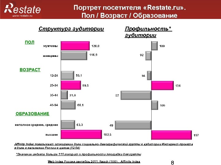 Портрет посетителя «Restate. ru» . Пол / Возраст / Образование Структура аудитории Профильность* аудитории