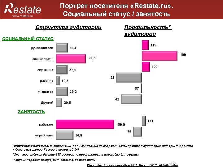 Портрет посетителя «Restate. ru» . Социальный статус / занятость Структура аудитории СОЦИАЛЬНЫЙ СТАТУС Профильность*