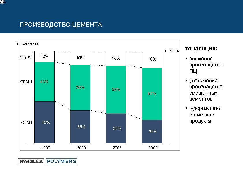 18% ПРОИЗВОДСТВО ЦЕМЕНТА тип цемента 100% другие • снижение производства ПЦ • увеличение производства