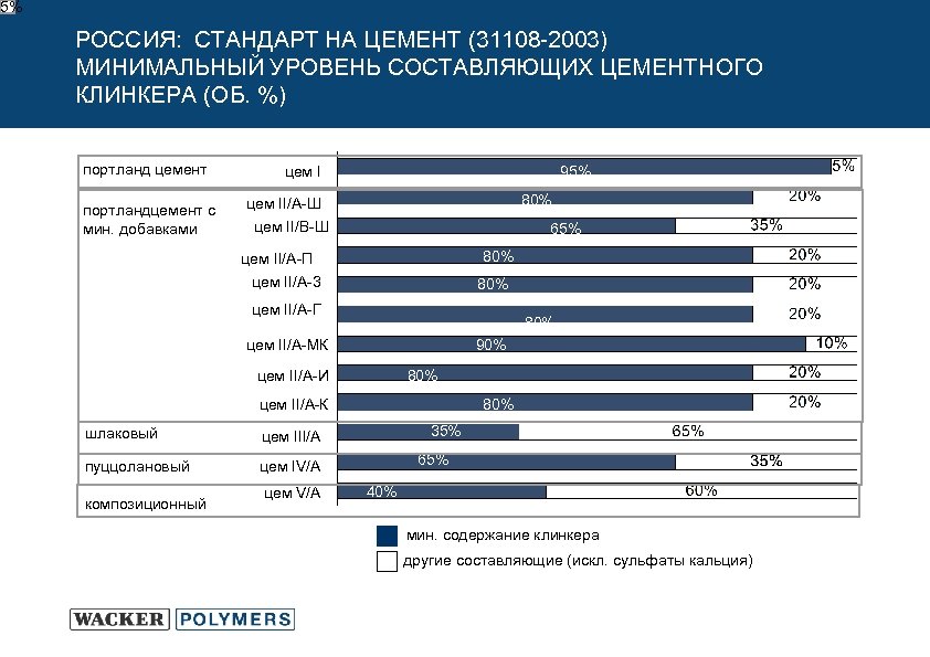 35% РОССИЯ: СТАНДАРТ НА ЦЕМЕНТ (31108 -2003) МИНИМАЛЬНЫЙ УРОВЕНЬ СОСТАВЛЯЮЩИХ ЦЕМЕНТНОГО КЛИНКЕРА (ОБ. %)