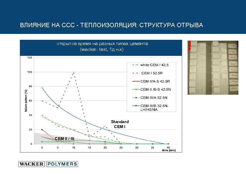 ВЛИЯНИЕ НА ССС - ТЕПЛОИЗОЛЯЦИЯ: СТРУКТУРА ОТРЫВА открытое время на разных типах цемента (wacker-