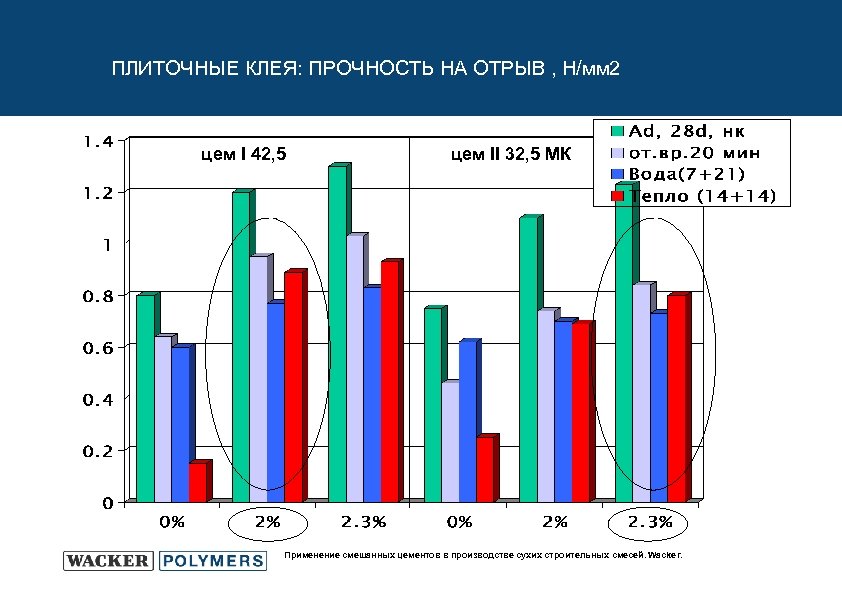 ПЛИТОЧНЫЕ КЛЕЯ: ПРОЧНОСТЬ НА ОТРЫВ , Н/мм 2 цем I 42, 5 цем II