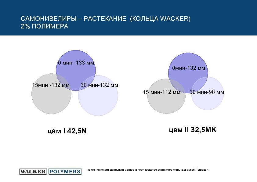 САМОНИВЕЛИРЫ – РАСТЕКАНИЕ (КОЛЬЦА WACKER) 2% ПОЛИМЕРА 0 мин -133 мм 15 мин -132