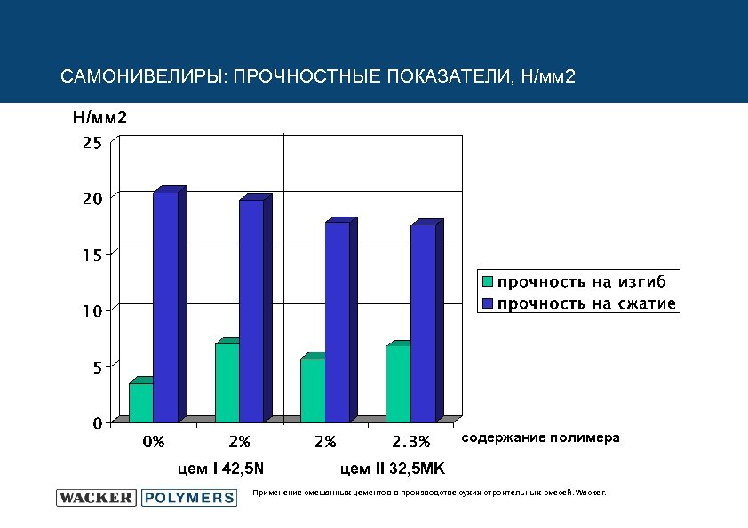 САМОНИВЕЛИРЫ: ПРОЧНОСТНЫЕ ПОКАЗАТЕЛИ, Н/мм 2 содержание полимера цем I 42, 5 N цем II