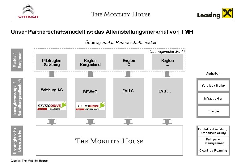 Unser Partnerschaftsmodell ist das Alleinstellungsmerkmal von TMH Märkte / Regionen Überregionales Partnerschaftsmodell Überregionaler Markt