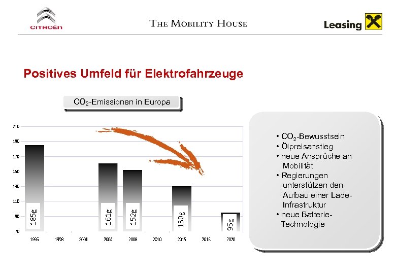 Positives Umfeld für Elektrofahrzeuge 95 g 130 g 152 g 161 g 185 g