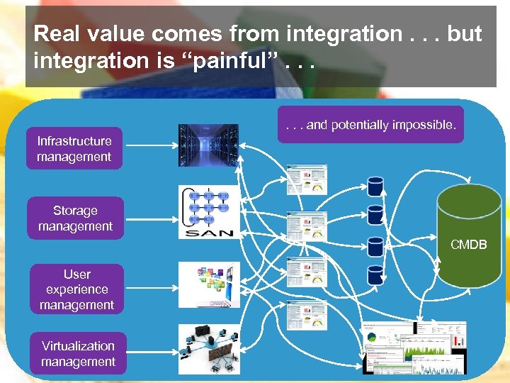 Real value comes from integration. . . but integration is “painful”. . . and