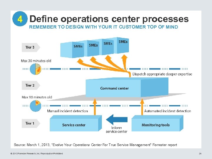 4 Define operations center processes REMEMBER TO DESIGN WITH YOUR IT CUSTOMER TOP OF
