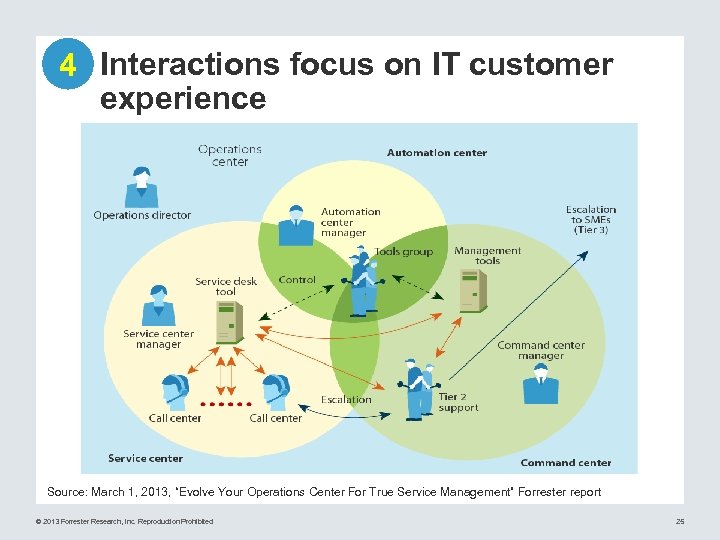 4 Interactions focus on IT customer experience Source: March 1, 2013, “Evolve Your Operations