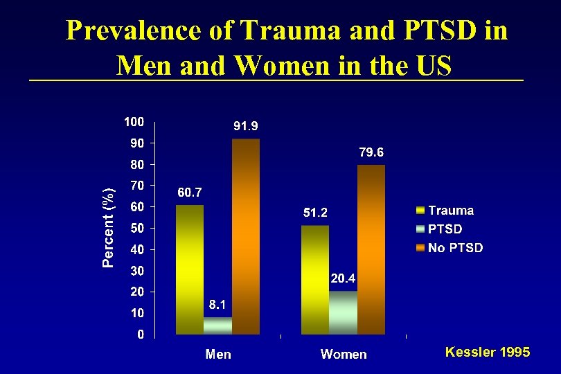 Prevalence of Trauma and PTSD in Men and Women in the US Kessler 1995