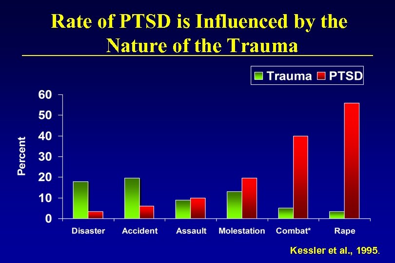 Rate of PTSD is Influenced by the Nature of the Trauma Kessler et al.