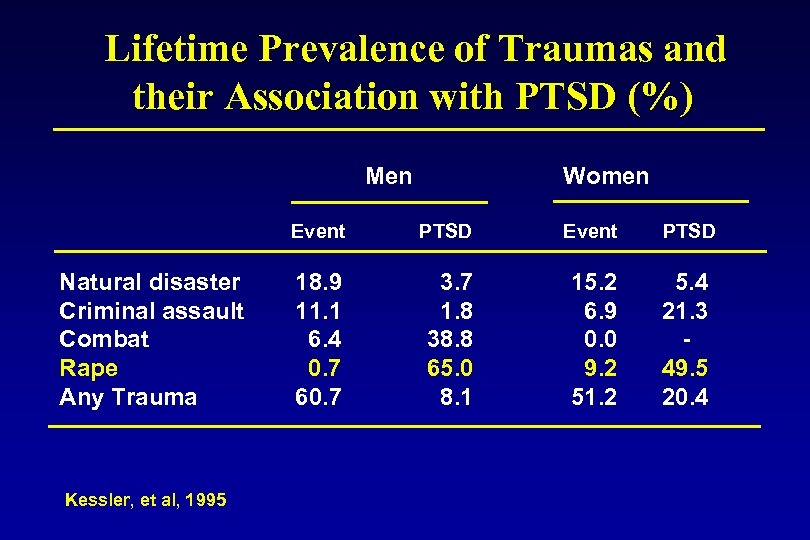 Lifetime Prevalence of Traumas and their Association with PTSD (%) Men Women Event Natural