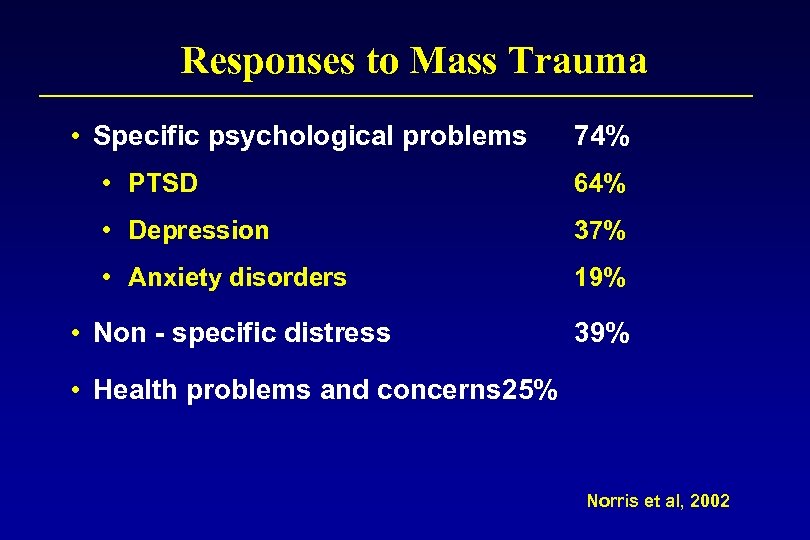 Responses to Mass Trauma • Specific psychological problems 74% • PTSD 64% • Depression