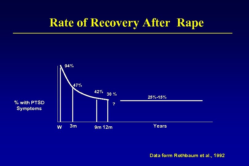 Rate of Recovery After Rape 94% 47% 42% % with PTSD Symptoms 30 %