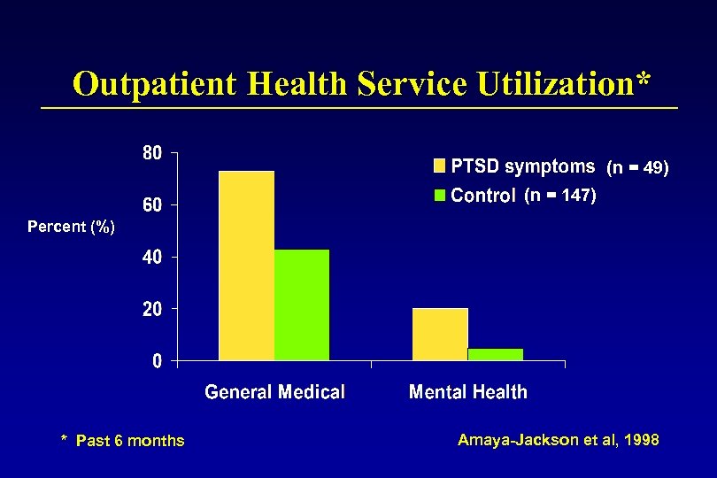 Outpatient Health Service Utilization* (n = 49) (n = 147) Percent (%) * Past