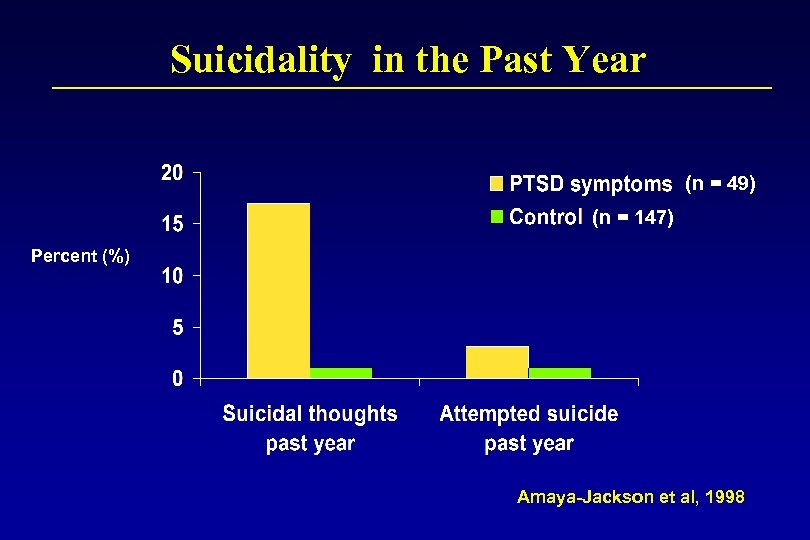 Suicidality in the Past Year (n = 49) (n = 147) Percent (%) Amaya-Jackson