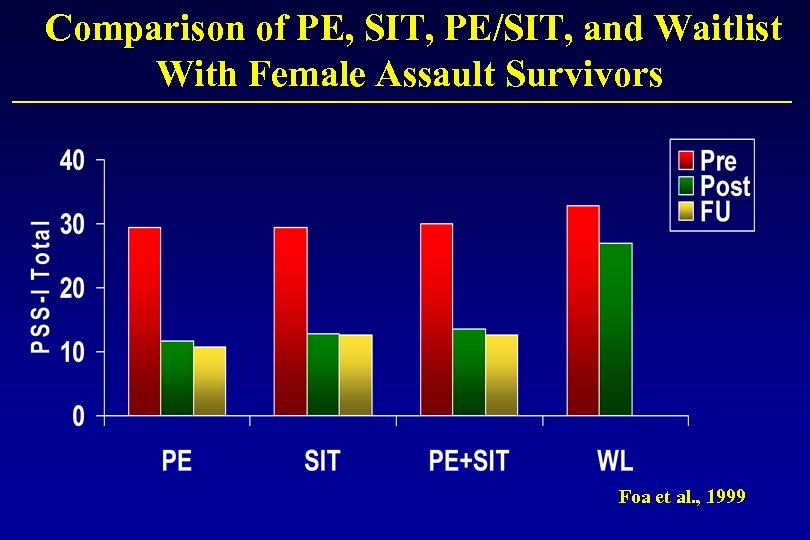 Comparison of PE, SIT, PE/SIT, and Waitlist With Female Assault Survivors Foa et al.