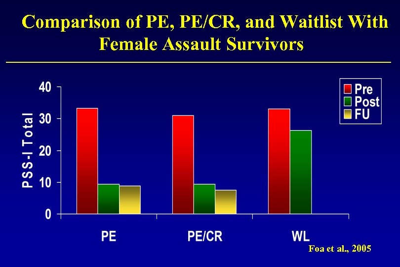 Comparison of PE, PE/CR, and Waitlist With Female Assault Survivors Foa et al. ,