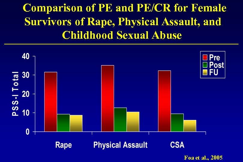 Comparison of PE and PE/CR for Female Survivors of Rape, Physical Assault, and Childhood