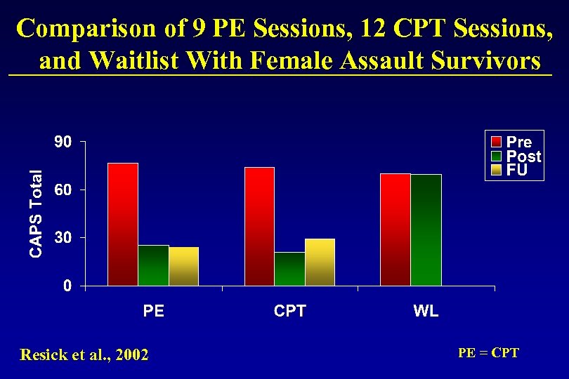 Comparison of 9 PE Sessions, 12 CPT Sessions, and Waitlist With Female Assault Survivors