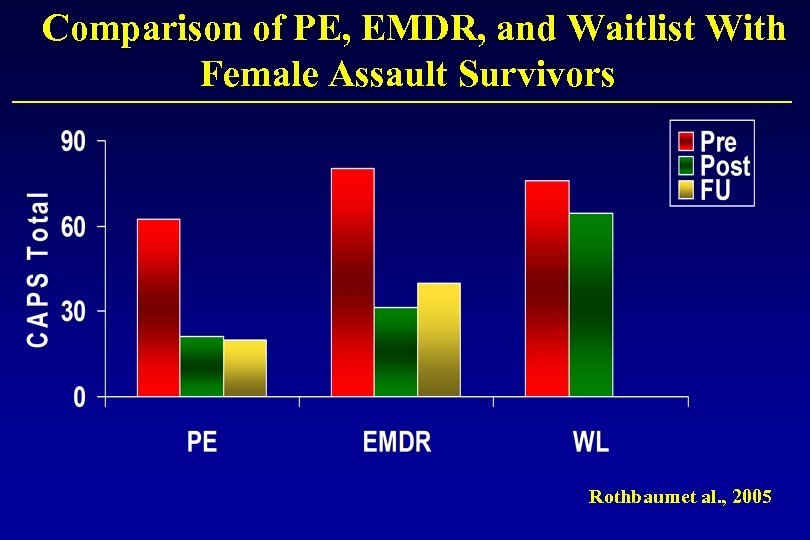 Comparison of PE, EMDR, and Waitlist With Female Assault Survivors Rothbaumet al. , 2005