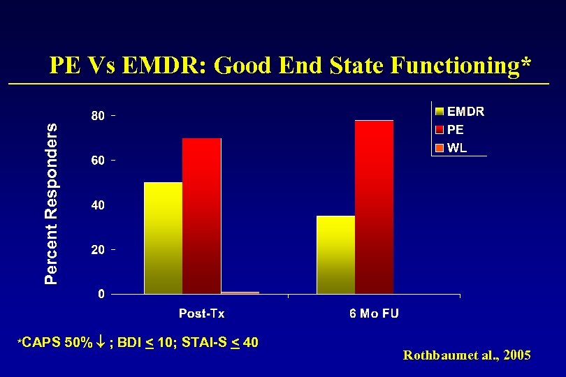 Percent Responders PE Vs EMDR: Good End State Functioning* *CAPS 50% ; BDI <