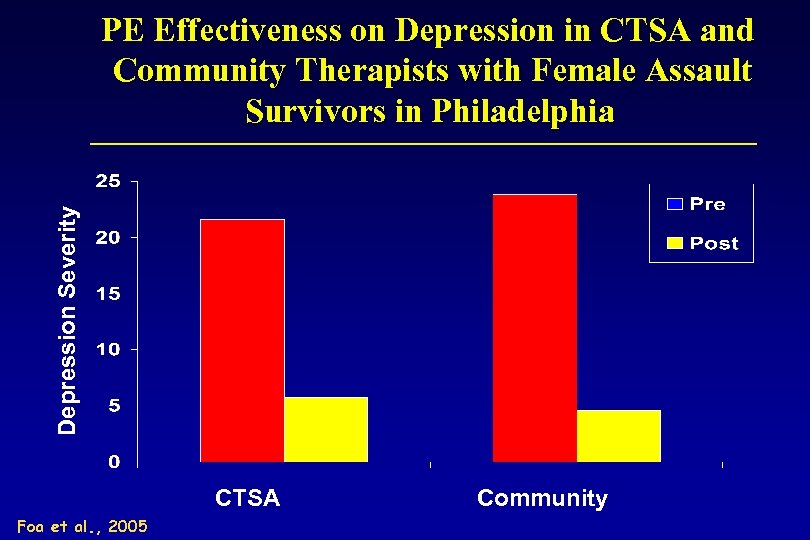 Depression Severity PE Effectiveness on Depression in CTSA and Community Therapists with Female Assault