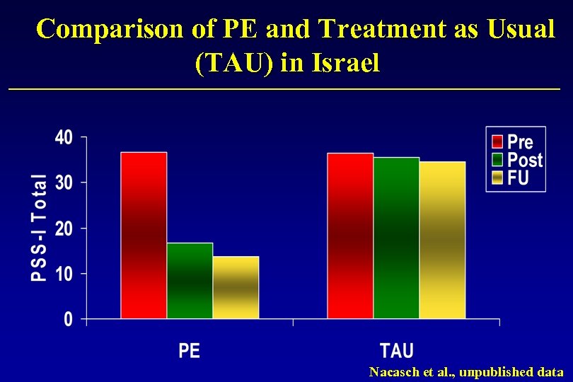 Comparison of PE and Treatment as Usual (TAU) in Israel Nacasch et al. ,