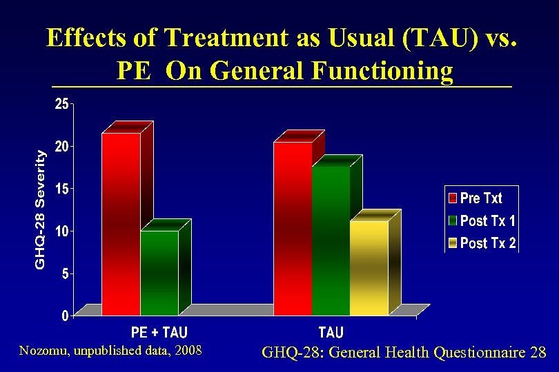 Effects of Treatment as Usual (TAU) vs. PE On General Functioning Nozomu, unpublished data,