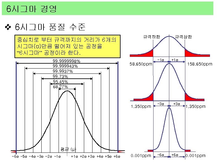 6시그마 경영 v 6시그마 품질 수준 중심치로 부터 규격까지의 거리가 6개의 시그마(σ)만큼 떨어져 있는