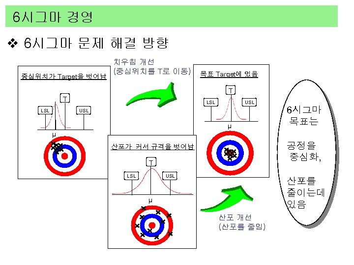 6시그마 경영 v 6시그마 문제 해결 방향 중심위치가 Target을 벗어남 치우침 개선 (중심위치를 T로