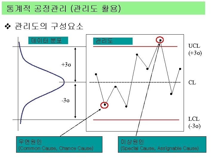 통계적 공정관리 (관리도 활용) v 관리도의 구성요소 데이터 분포 관리도 UCL (+3σ) +3σ CL