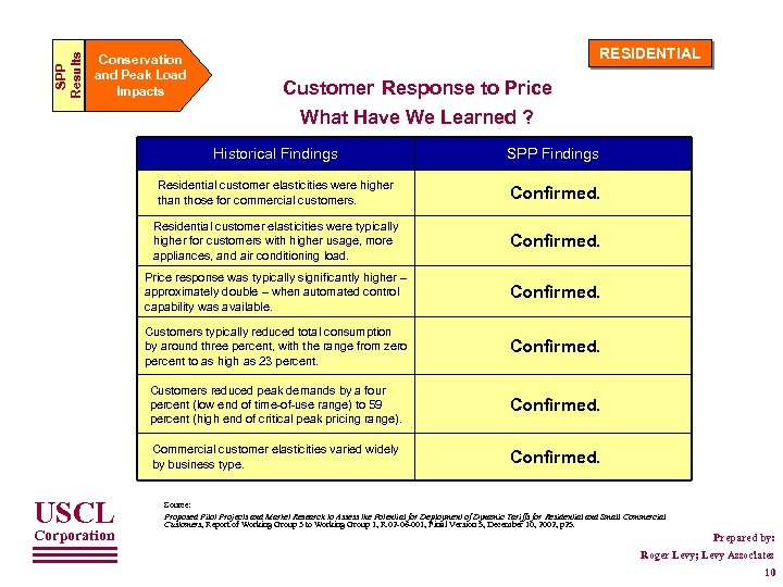 SPP Results Conservation and Peak Load Impacts RESIDENTIAL Customer Response to Price What Have