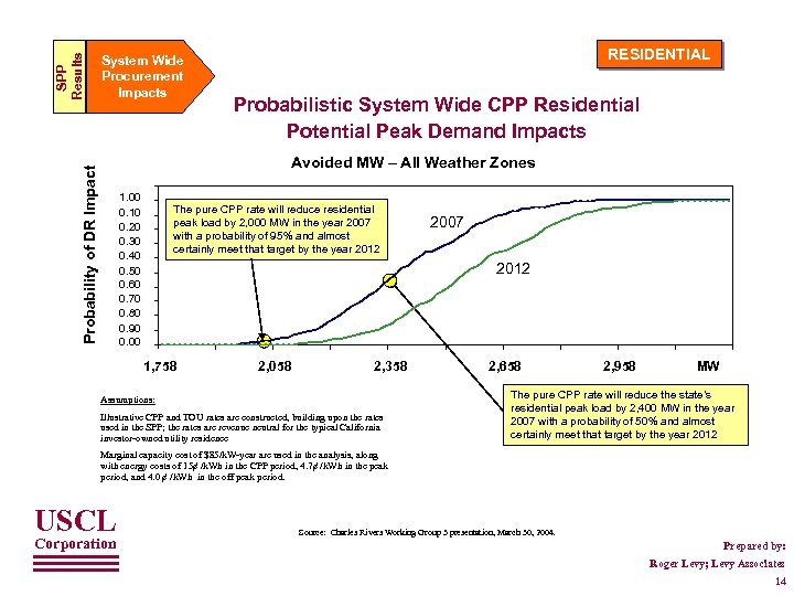 RESIDENTIAL Probabilistic System Wide CPP Residential Potential Peak Demand Impacts Avoided MW – All