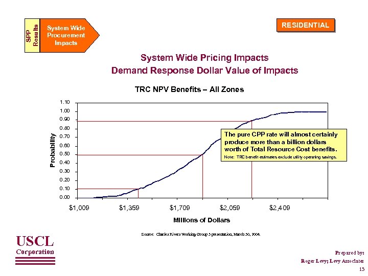 SPP Results RESIDENTIAL System Wide Procurement Impacts System Wide Pricing Impacts Demand Response Dollar