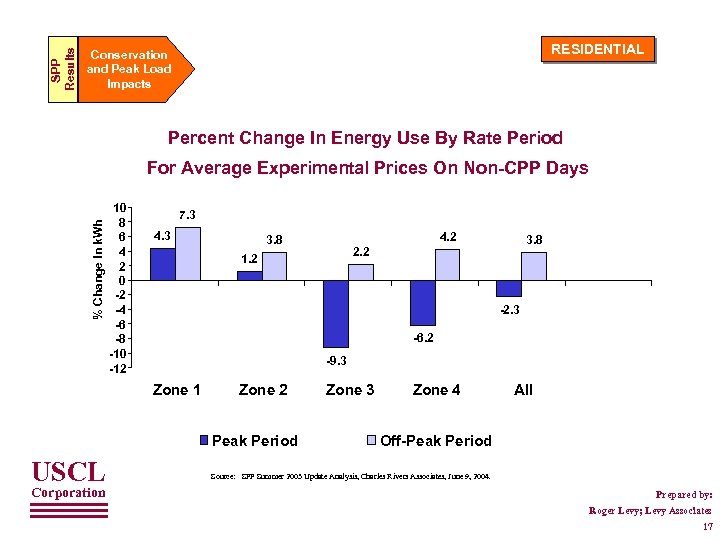 SPP Results RESIDENTIAL Conservation and Peak Load Impacts Percent Change In Energy Use By