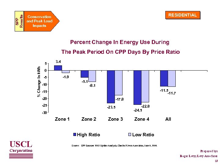 SPP Results RESIDENTIAL Conservation and Peak Load Impacts Percent Change In Energy Use During