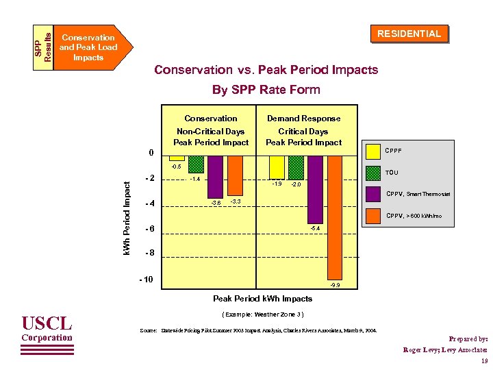 SPP Results RESIDENTIAL Conservation and Peak Load Impacts Conservation vs. Peak Period Impacts By