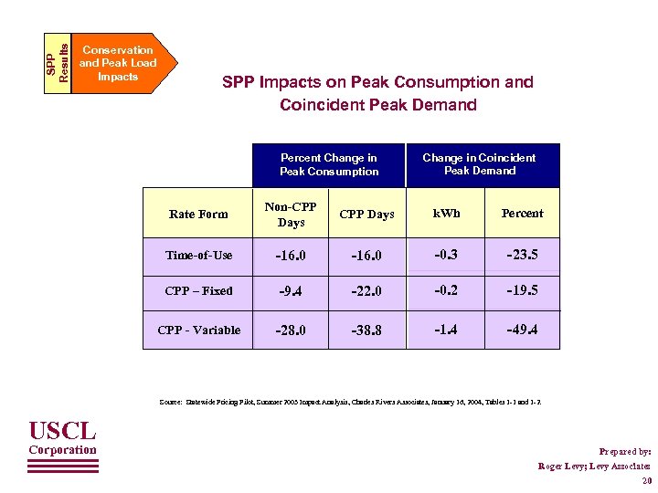 SPP Results Conservation and Peak Load Impacts SPP Impacts on Peak Consumption and Coincident