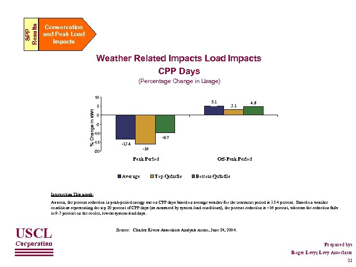 SPP Results Conservation and Peak Load Impacts Weather Related Impacts Load Impacts CPP Days