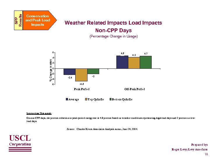 SPP Results Conservation and Peak Load Impacts Weather Related Impacts Load Impacts Non-CPP Days